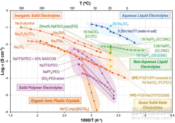鈉離子電池關(guān)鍵技術(shù)發(fā)展情況及商業(yè)化前景
