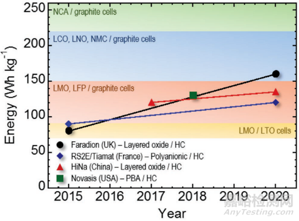 鈉離子電池關(guān)鍵技術(shù)發(fā)展情況及商業(yè)化前景