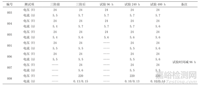 海環(huán)境下風機環(huán)境試驗及防護分析