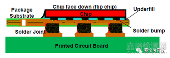 FCBGA封裝集成電路的常見失效機(jī)理及探測方法概述