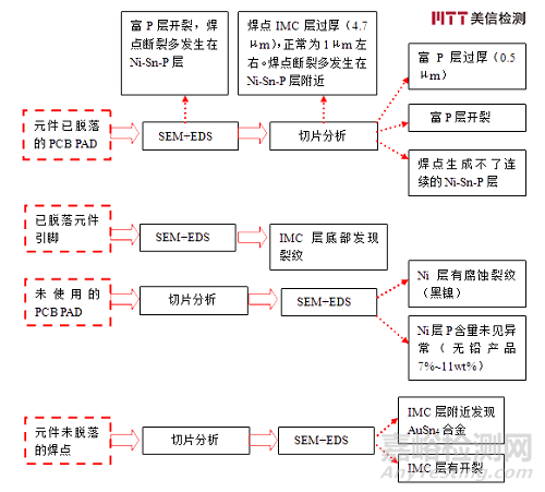 化金板焊接不良失效分析與改善方法案例分析