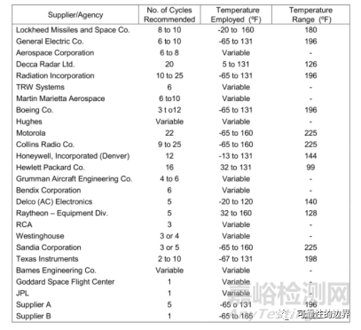 淺談電子設備環(huán)境應力篩選(ESS)