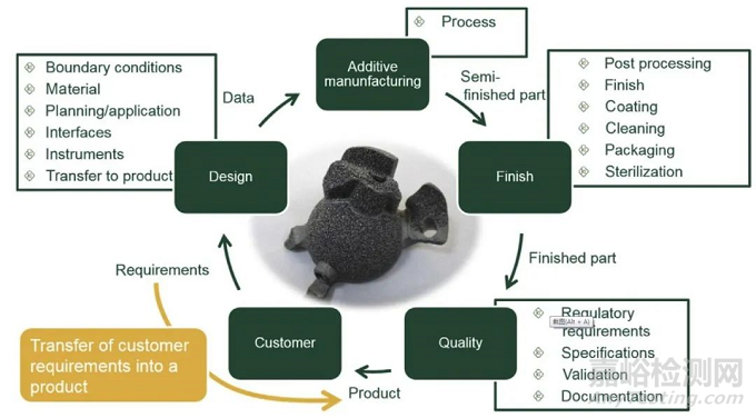 增材制造技術在骨科植入物領域的應用