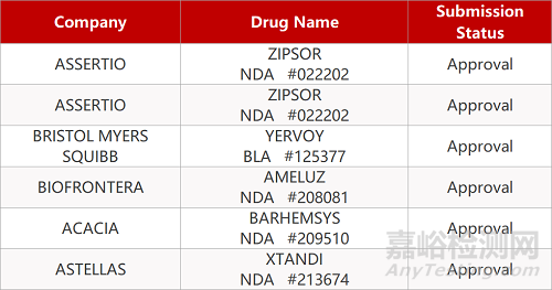 【藥研日?qǐng)?bào)0527】武田EGFR抑制劑擬納入優(yōu)先審評(píng) | 毛果蕓香堿治療老花眼Ⅲ期臨床積極...