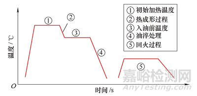 橫向穩(wěn)定桿疲勞斷裂研究與解決方法