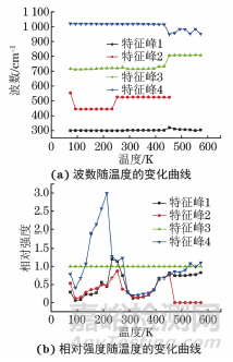 原位Raman光譜技術(shù)在NaVO2F2相變研究中的應(yīng)用