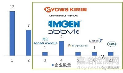 抗體類藥物研發(fā)生產(chǎn)現(xiàn)狀分析