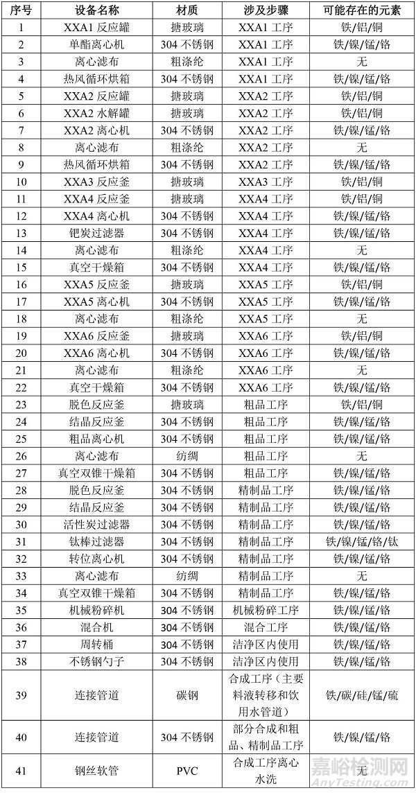 原料藥中元素雜質(zhì)的風(fēng)險評估報告實例