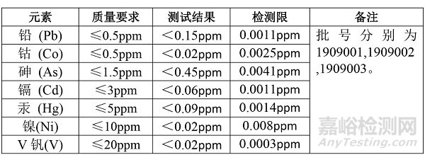 原料藥中元素雜質(zhì)的風(fēng)險評估報告實例