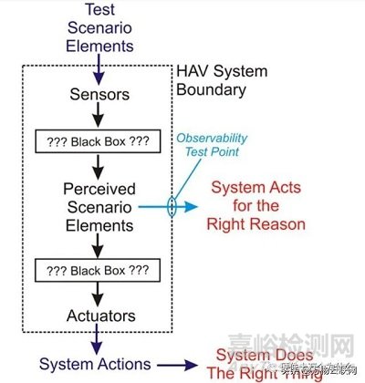 汽車電子的可靠性問題