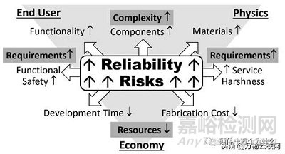 汽車電子的可靠性問題