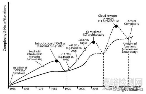 汽車電子的可靠性問題