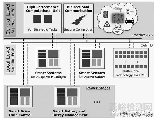 汽車電子的可靠性問題
