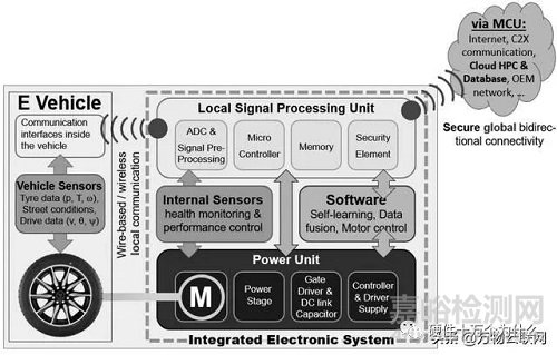 汽車電子的可靠性問題