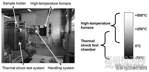 汽車電子的可靠性問題