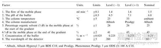 分析方法耐用性研究與統(tǒng)計(jì)學(xué)評(píng)價(jià)