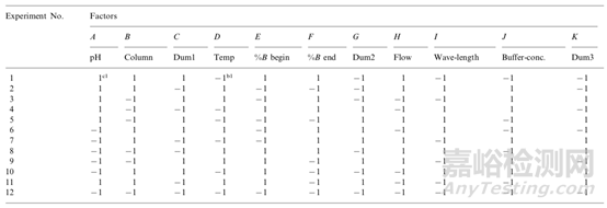 分析方法耐用性研究與統(tǒng)計(jì)學(xué)評(píng)價(jià)