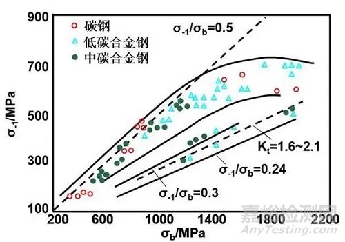 材料在交變載荷下的力學(xué)性能