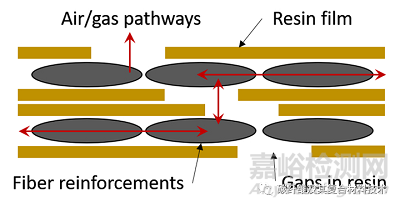 高壓釜預(yù)浸料和層壓板中孔隙結(jié)構(gòu)影響因素及解決方案