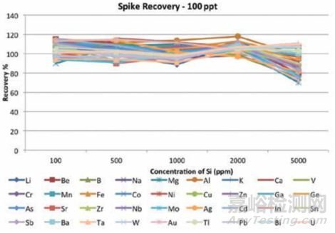 半導(dǎo)體雜質(zhì)檢測難？試一試專用ICP-MS