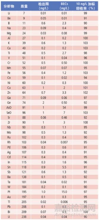 半導(dǎo)體雜質(zhì)檢測難？試一試專用ICP-MS