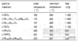 鋰電材料如何影響電池安全性能