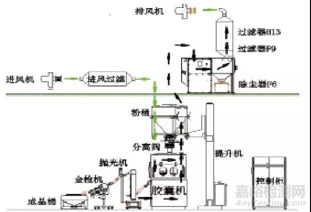 高活性藥物膠囊填充系統(tǒng)的設(shè)計(jì)與應(yīng)用