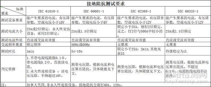 接地阻抗（電阻）的要求