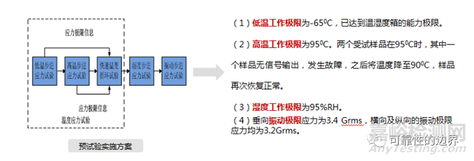 基于加速壽命試驗的電子產品壽命分析與評估研討