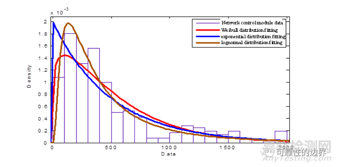 基于加速壽命試驗的電子產品壽命分析與評估研討