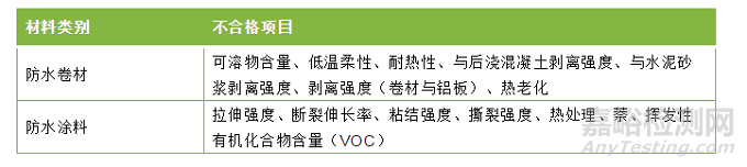 防水卷材和防水涂料的質(zhì)量管控要點(diǎn)