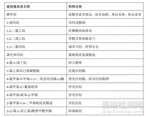 全面剖析何為鹵代烷烴基因毒雜質(zhì)