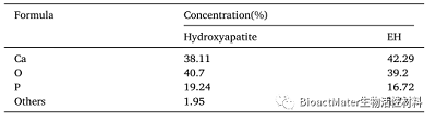 從馬骨中提取納米羥基磷灰石制備新型基因載體，用于牙髓干細胞成骨分化從馬骨中提取納米羥基磷灰石制備新型基因載體，用于牙髓干細胞成骨分化
