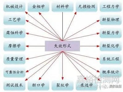 金屬材料失效分析