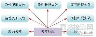 金屬材料失效分析