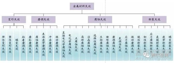 金屬材料失效分析