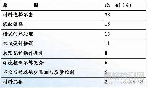 金屬材料失效分析