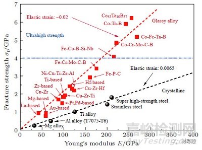 非晶合金劃時(shí)代的金屬材料
