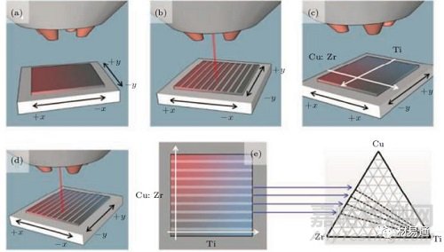 非晶合金劃時(shí)代的金屬材料