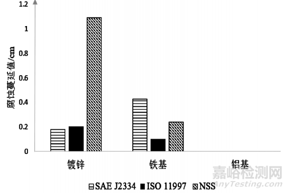 鹽霧試驗(yàn)中劃線處理對(duì)電泳漆膜腐蝕蔓延的影響