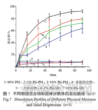 研發(fā)中難溶性藥物增溶策略