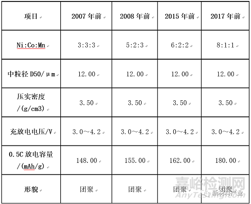 我國(guó)鋰電池正極材料發(fā)展歷程回顧