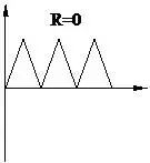 材料的疲勞性能