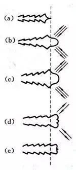 材料的疲勞性能