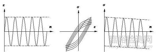 材料的疲勞性能