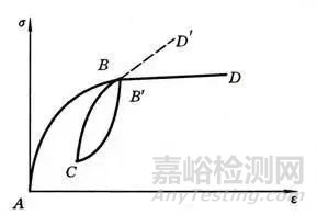 材料的疲勞性能