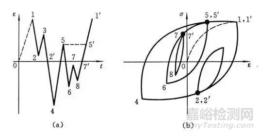材料的疲勞性能