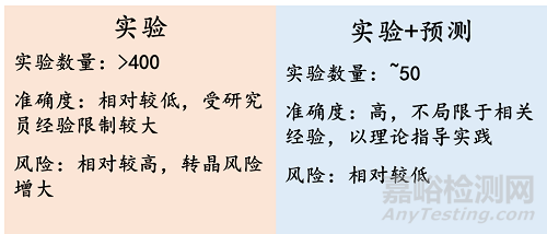 預測藥物晶型篩選實驗