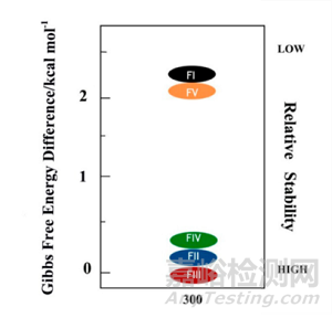 預測藥物晶型篩選實驗