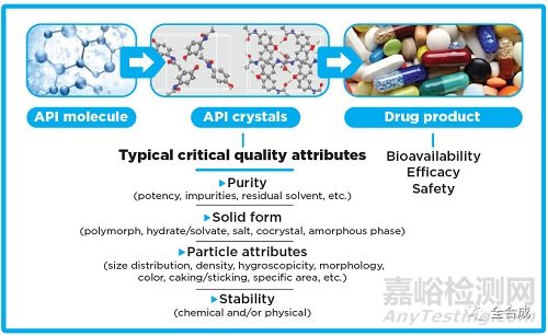 原料藥晶型研究需考慮的若干問題